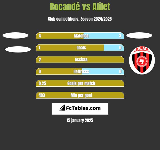 Bocandé vs Alilet h2h player stats