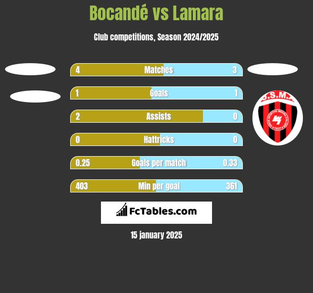 Bocandé vs Lamara h2h player stats