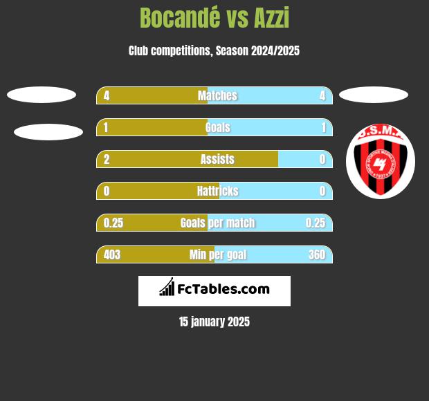 Bocandé vs Azzi h2h player stats