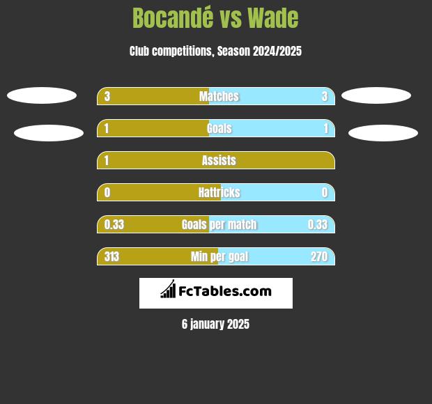 Bocandé vs Wade h2h player stats