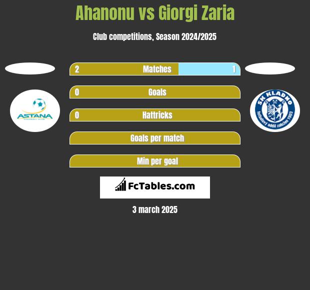 Ahanonu vs Giorgi Zaria h2h player stats