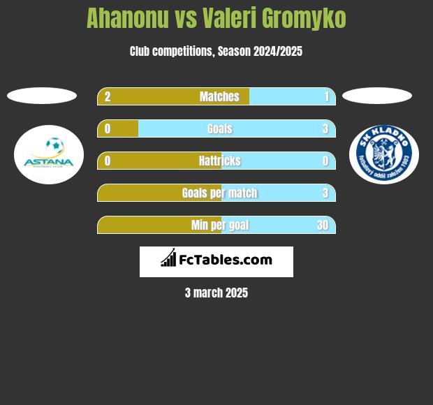 Ahanonu vs Valeri Gromyko h2h player stats