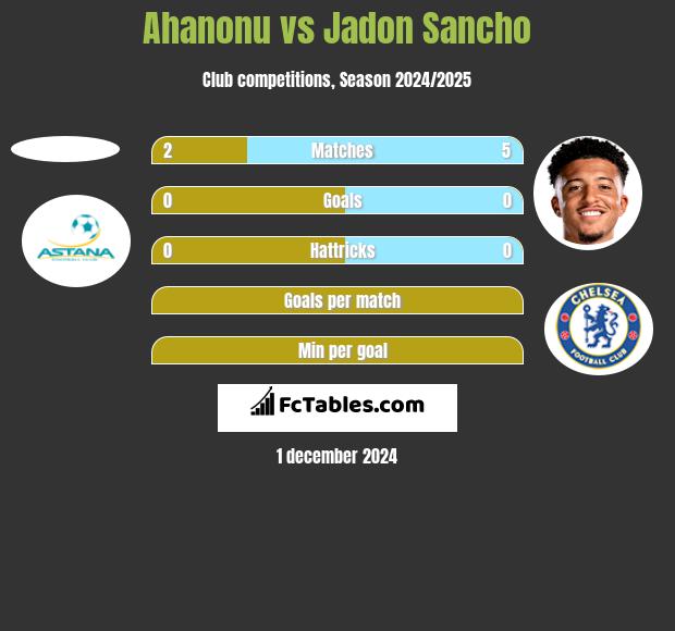 Ahanonu vs Jadon Sancho h2h player stats