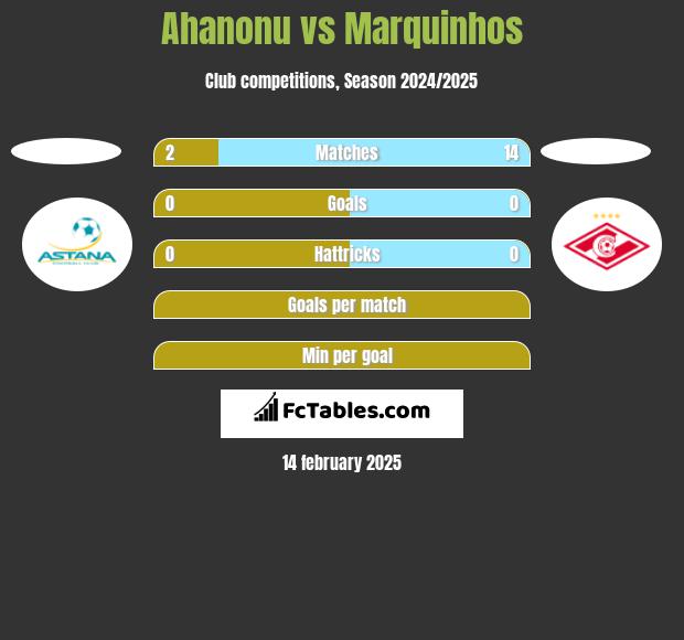 Ahanonu vs Marquinhos h2h player stats