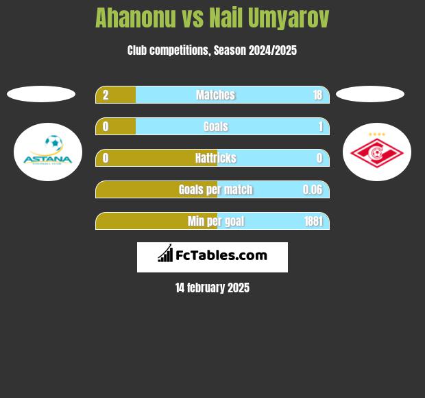 Ahanonu vs Nail Umyarov h2h player stats