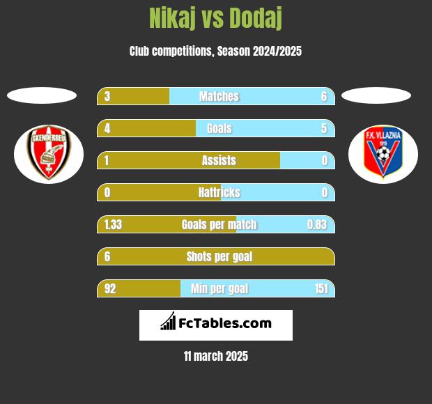 Nikaj vs Dodaj h2h player stats