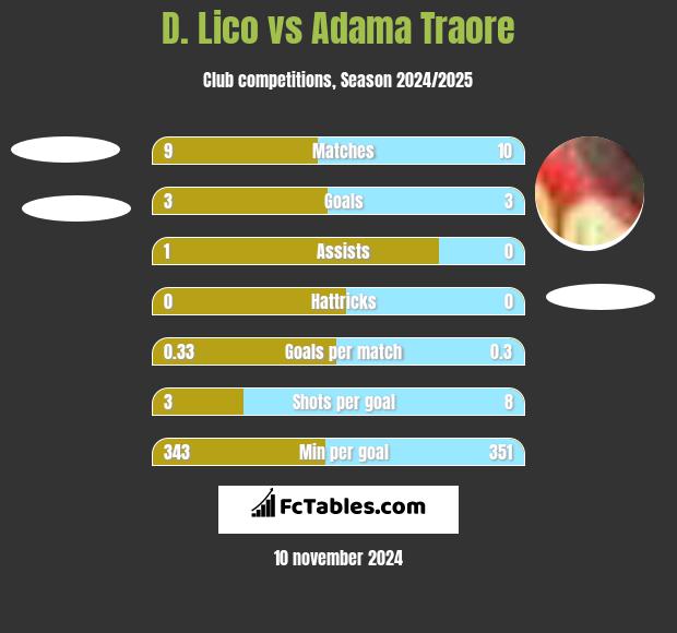 D. Lico vs Adama Traore h2h player stats