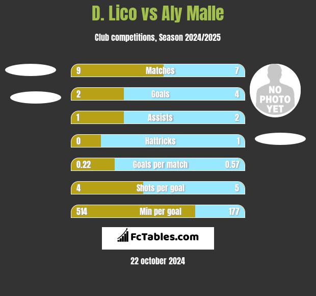 D. Lico vs Aly Malle h2h player stats