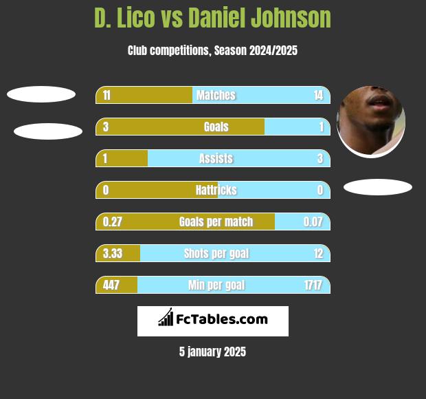 D. Lico vs Daniel Johnson h2h player stats