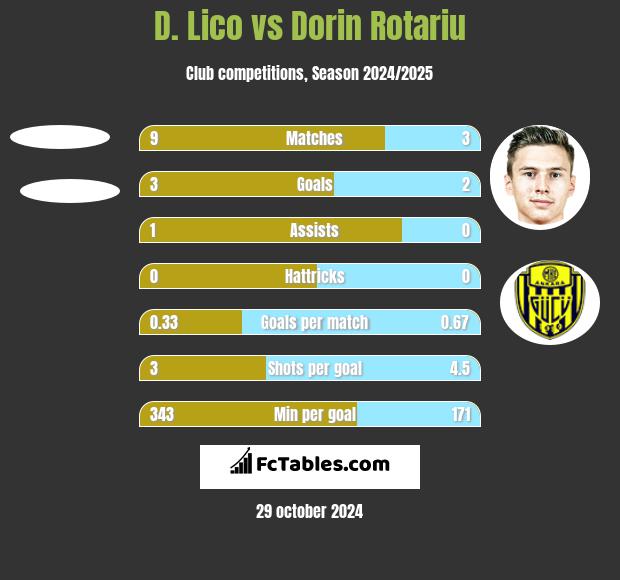 D. Lico vs Dorin Rotariu h2h player stats