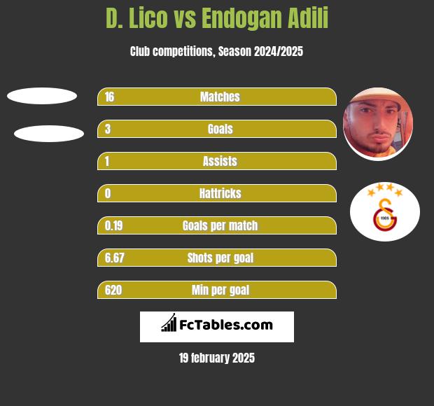 D. Lico vs Endogan Adili h2h player stats