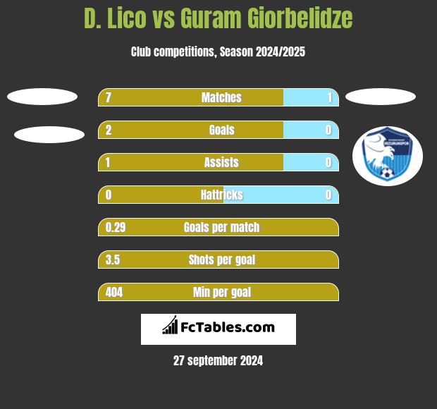 D. Lico vs Guram Giorbelidze h2h player stats