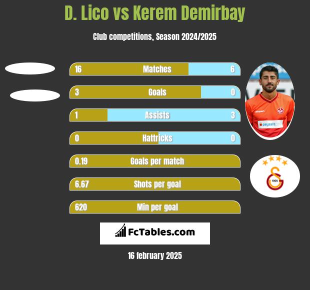 D. Lico vs Kerem Demirbay h2h player stats