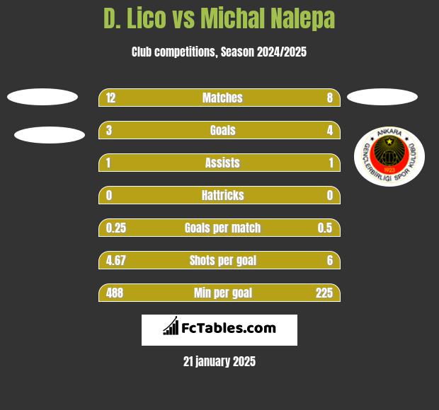 D. Lico vs Michal Nalepa h2h player stats