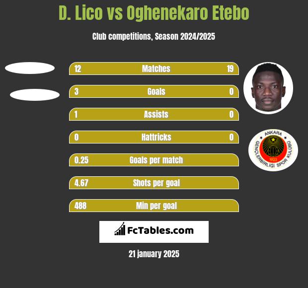 D. Lico vs Oghenekaro Etebo h2h player stats