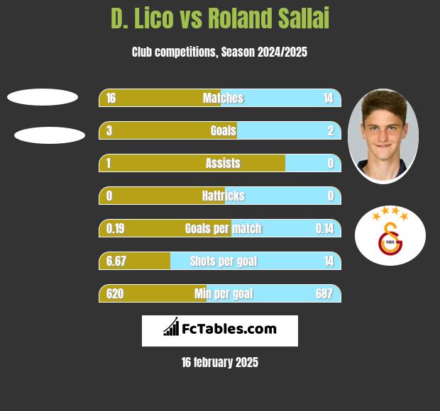 D. Lico vs Roland Sallai h2h player stats