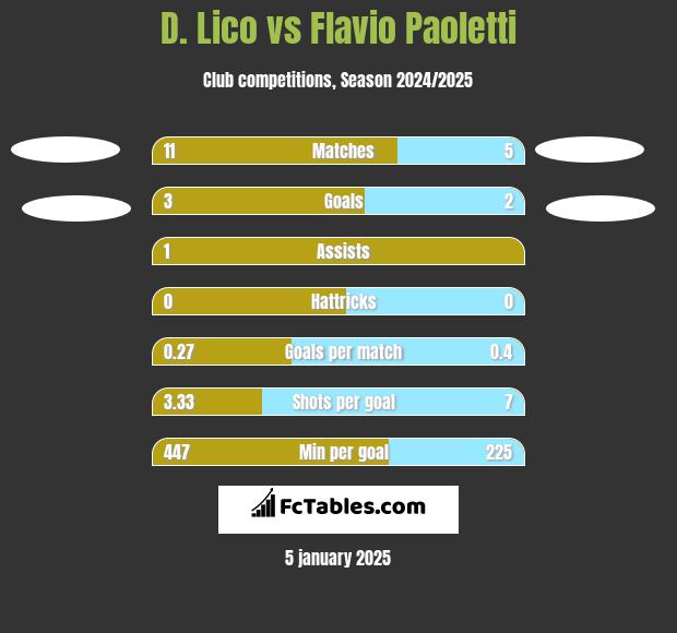 D. Lico vs Flavio Paoletti h2h player stats