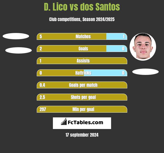 D. Lico vs dos Santos h2h player stats