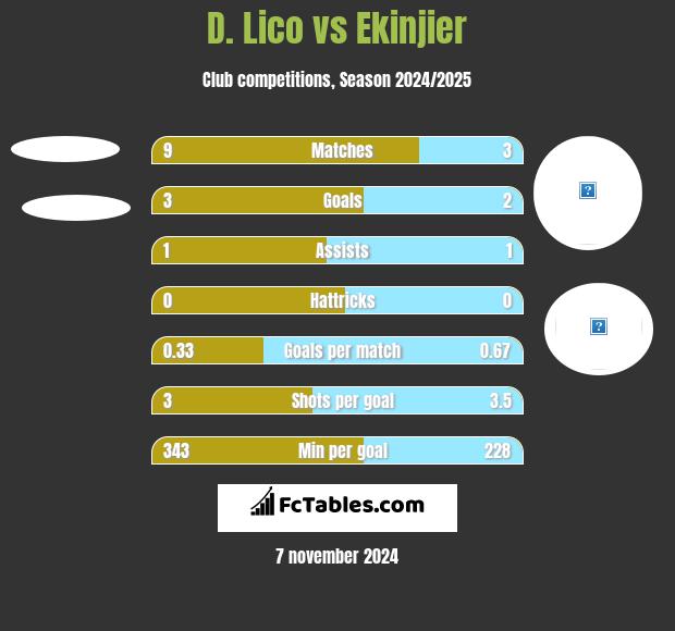 D. Lico vs Ekinjier h2h player stats