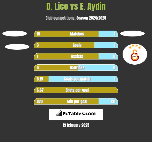 D. Lico vs E. Aydin h2h player stats