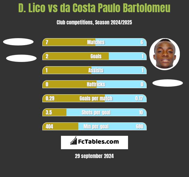 D. Lico vs da Costa Paulo Bartolomeu h2h player stats