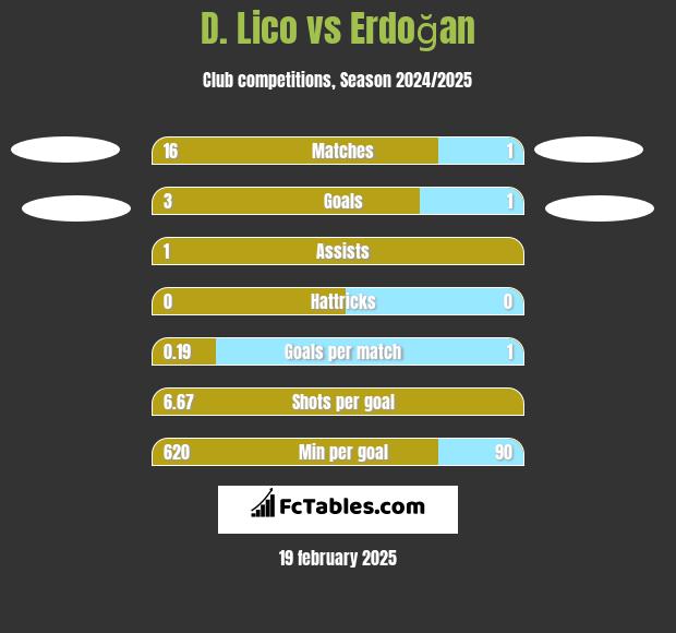 D. Lico vs Erdoğan h2h player stats