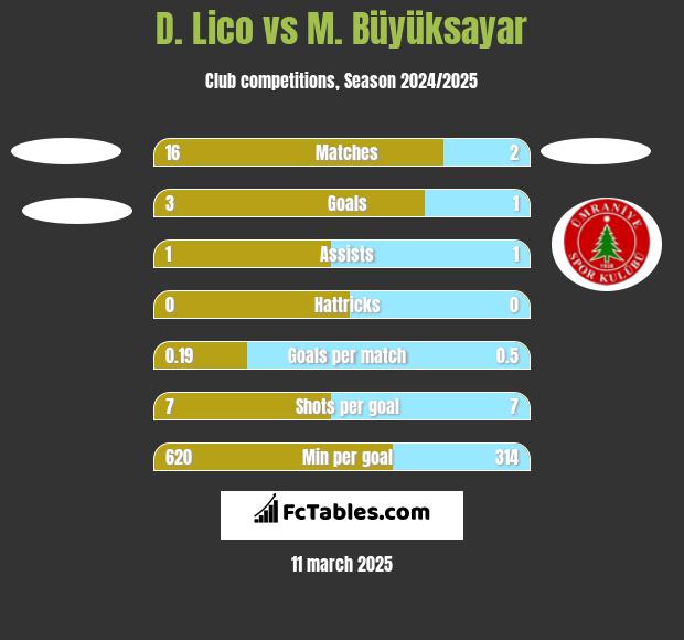 D. Lico vs M. Büyüksayar h2h player stats