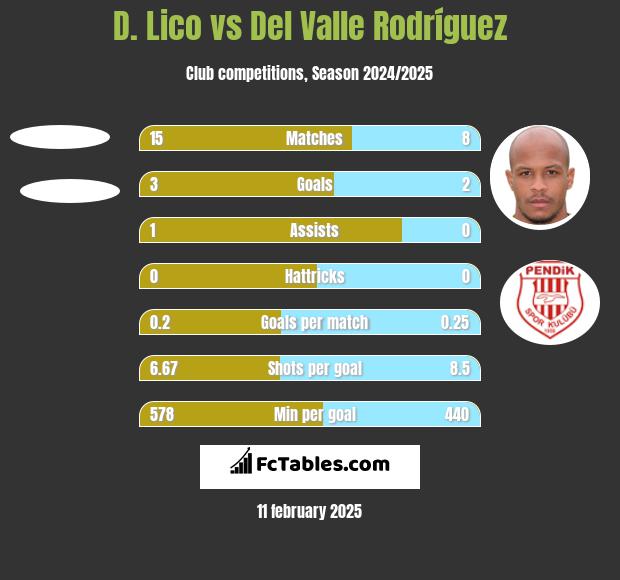 D. Lico vs Del Valle Rodríguez h2h player stats