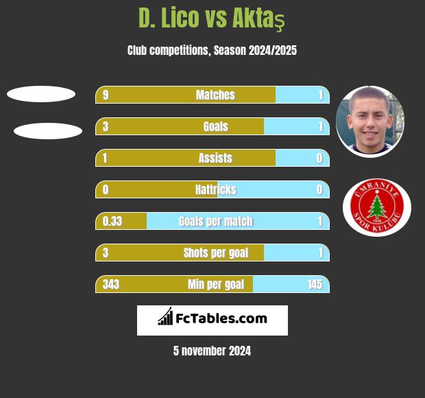 D. Lico vs Aktaş h2h player stats