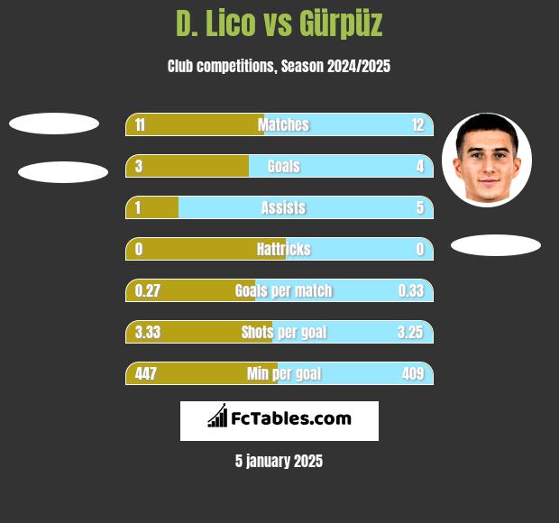 D. Lico vs Gürpüz h2h player stats