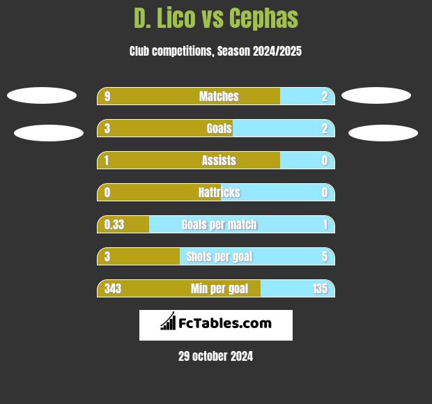 D. Lico vs Cephas h2h player stats