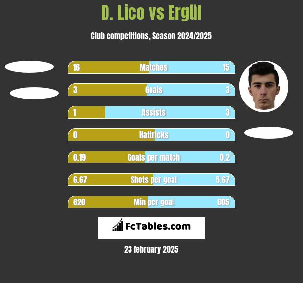 D. Lico vs Ergül h2h player stats