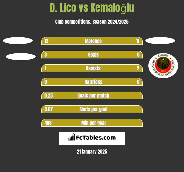 D. Lico vs Kemaloğlu h2h player stats