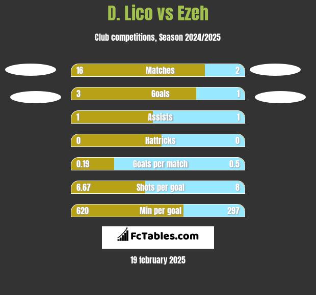 D. Lico vs Ezeh h2h player stats