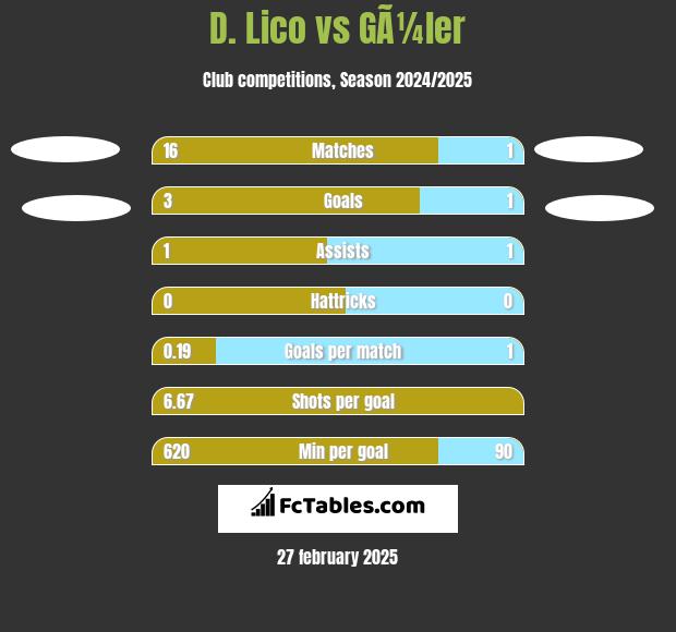 D. Lico vs GÃ¼ler h2h player stats