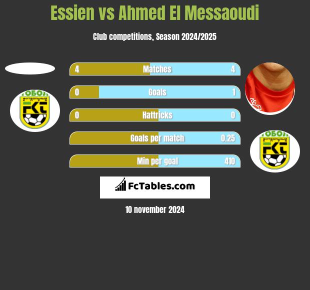 Essien vs Ahmed El Messaoudi h2h player stats