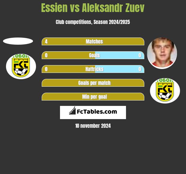 Essien vs Aleksandr Zuev h2h player stats