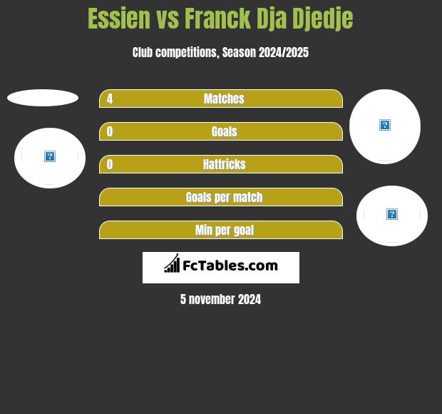 Essien vs Franck Dja Djedje h2h player stats