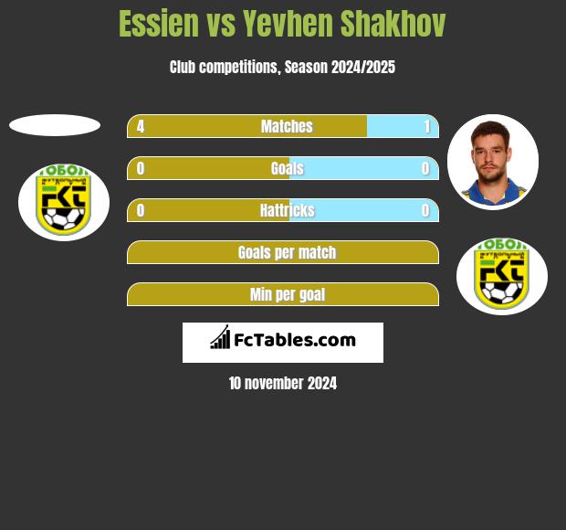 Essien vs Yevhen Shakhov h2h player stats