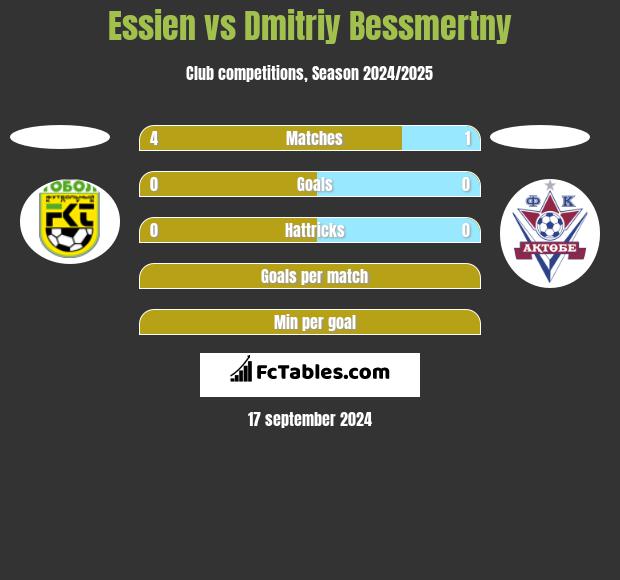 Essien vs Dmitriy Bessmertny h2h player stats