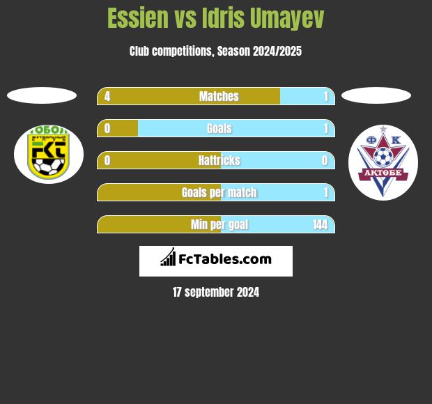 Essien vs Idris Umayev h2h player stats