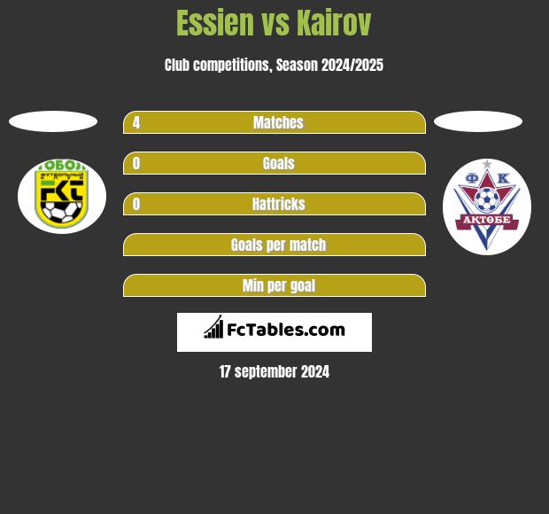 Essien vs Kairov h2h player stats