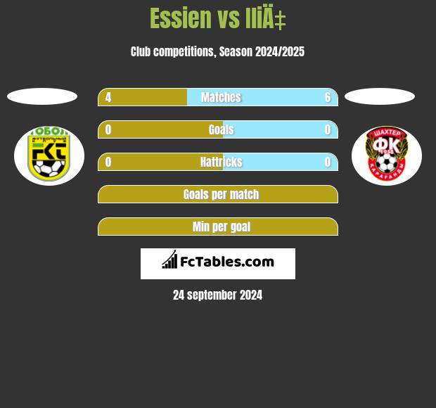 Essien vs IliÄ‡ h2h player stats