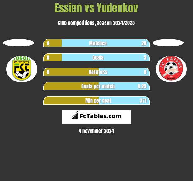 Essien vs Yudenkov h2h player stats