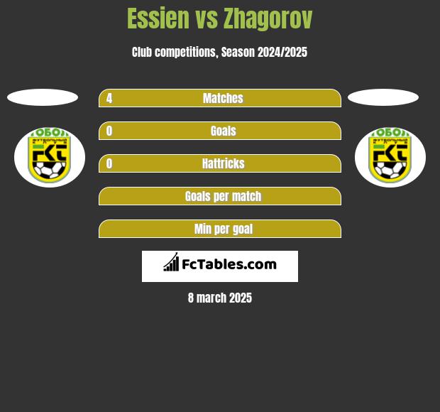 Essien vs Zhagorov h2h player stats