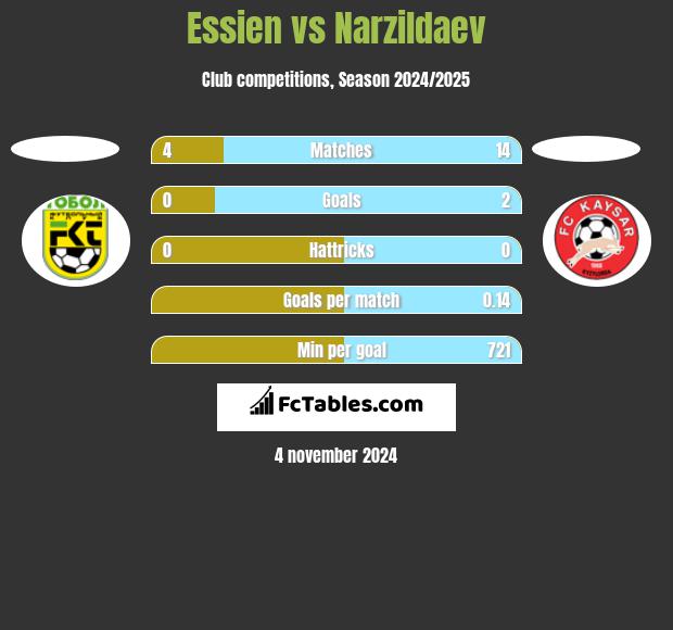 Essien vs Narzildaev h2h player stats