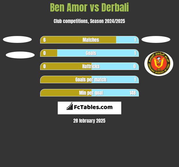 Ben Amor vs Derbali h2h player stats