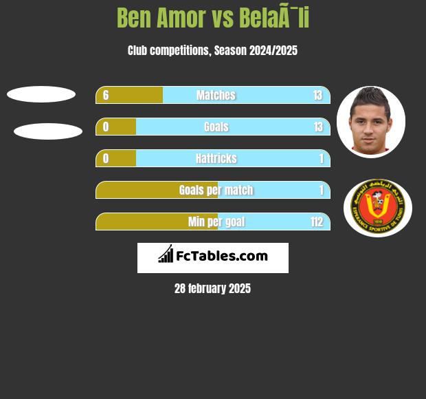 Ben Amor vs BelaÃ¯li h2h player stats