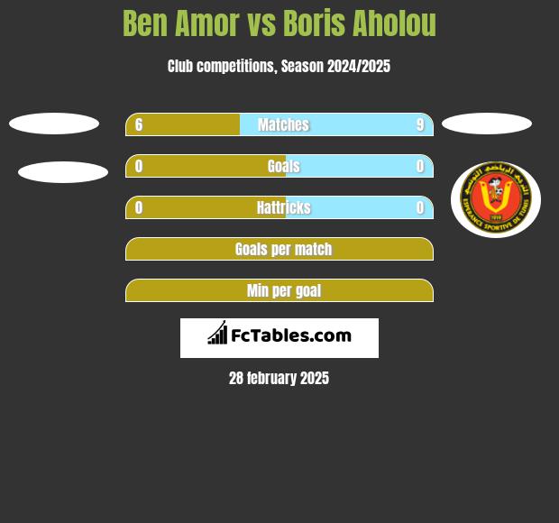 Ben Amor vs Boris Aholou h2h player stats