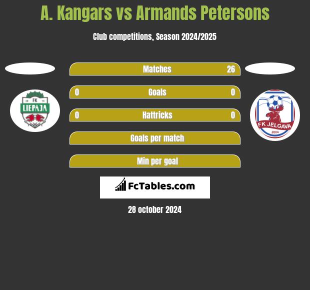 A. Kangars vs Armands Petersons h2h player stats